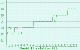 Courbe de l'humidit relative pour Bulson (08)