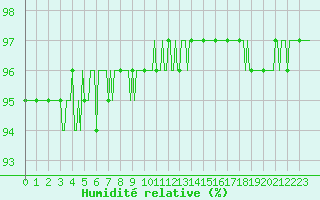 Courbe de l'humidit relative pour Aytr-Plage (17)