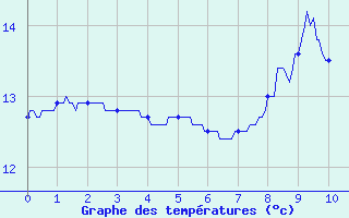 Courbe de tempratures pour Le Dorat (87)