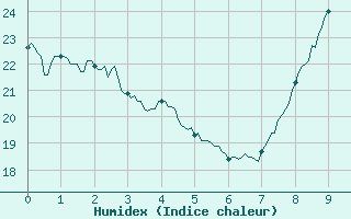 Courbe de l'humidex pour Toulouse-Francazal (31)