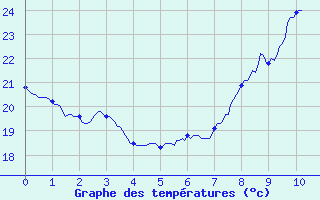 Courbe de tempratures pour Draguignan (83)