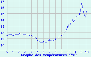 Courbe de tempratures pour Altier (48)