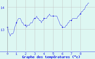 Courbe de tempratures pour Rouen - Jardin des Plantes (76)