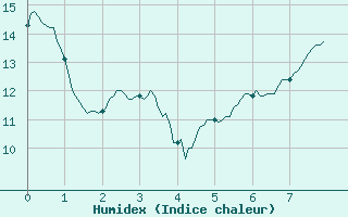 Courbe de l'humidex pour Arbent (01)