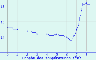 Courbe de tempratures pour Ebersheim (67)