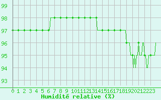 Courbe de l'humidit relative pour Jarnages (23)