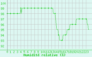 Courbe de l'humidit relative pour Monts-sur-Guesnes (86)