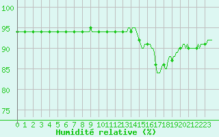 Courbe de l'humidit relative pour Montredon des Corbires (11)