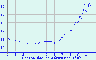 Courbe de tempratures pour Chtillon-sur-Seine (21)