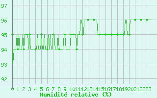 Courbe de l'humidit relative pour Boulc (26)