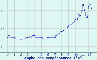 Courbe de tempratures pour Cogna (39)