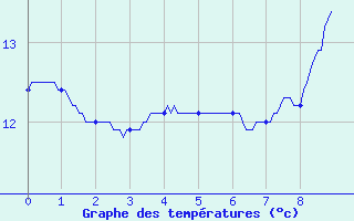 Courbe de tempratures pour Gueugnon (71)