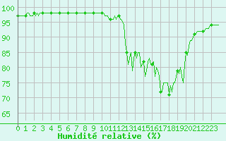 Courbe de l'humidit relative pour Lans-en-Vercors - Les Allires (38)