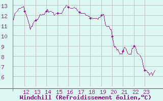 Courbe du refroidissement olien pour Niort (79)