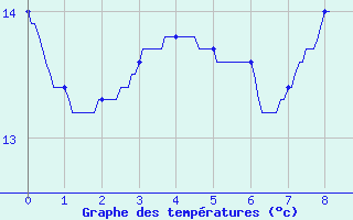 Courbe de tempratures pour Roville-aux-Chnes (88)