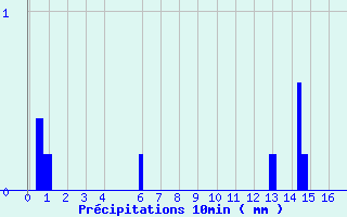 Diagramme des prcipitations pour Recht (Be)