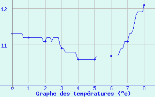 Courbe de tempratures pour Pontarlier (25)