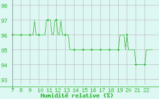 Courbe de l'humidit relative pour Doissat (24)