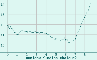 Courbe de l'humidex pour Bressuire (79)