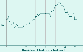 Courbe de l'humidex pour Orthez (64)