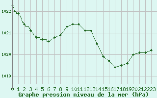 Courbe de la pression atmosphrique pour Biscarrosse (40)