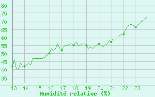 Courbe de l'humidit relative pour Grasque (13)