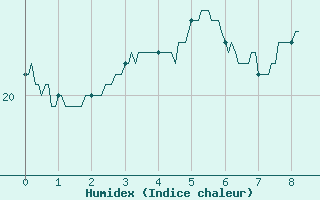 Courbe de l'humidex pour Orthez (64)