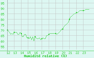 Courbe de l'humidit relative pour Sanary-sur-Mer (83)