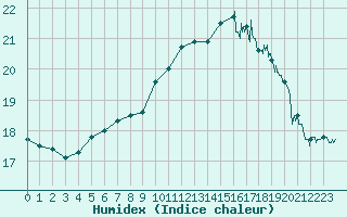 Courbe de l'humidex pour Cap de la Hague (50)