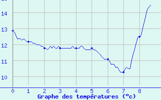 Courbe de tempratures pour Saint-Gladie (64)