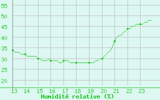 Courbe de l'humidit relative pour Plussin (42)