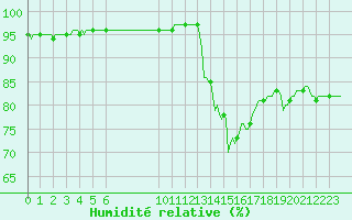 Courbe de l'humidit relative pour Saint-Philbert-sur-Risle (27)