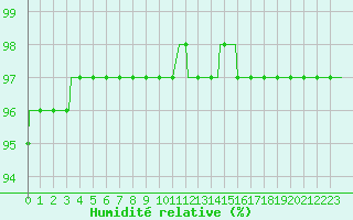 Courbe de l'humidit relative pour Bois-de-Villers (Be)