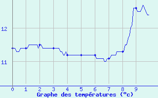 Courbe de tempratures pour Chaulieu (50)