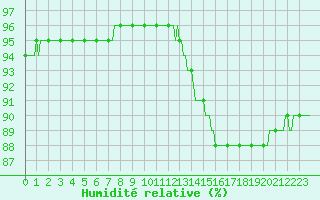 Courbe de l'humidit relative pour Frontenay (79)