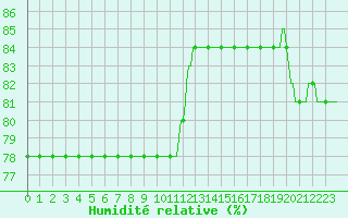 Courbe de l'humidit relative pour Courcouronnes (91)