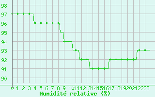 Courbe de l'humidit relative pour Beernem (Be)