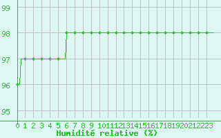 Courbe de l'humidit relative pour Sivry-Rance (Be)