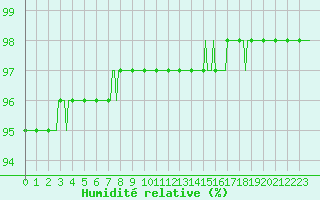 Courbe de l'humidit relative pour Forceville (80)