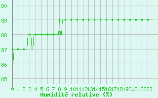 Courbe de l'humidit relative pour Le Mesnil-Esnard (76)