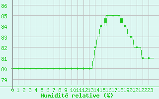 Courbe de l'humidit relative pour Courcouronnes (91)