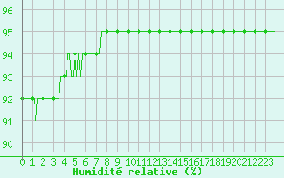 Courbe de l'humidit relative pour Recoubeau (26)