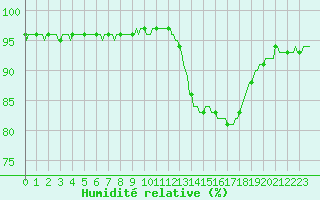 Courbe de l'humidit relative pour Saint-Brevin (44)