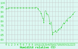Courbe de l'humidit relative pour Bulson (08)