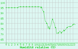 Courbe de l'humidit relative pour Lemberg (57)