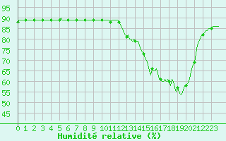 Courbe de l'humidit relative pour Beerse (Be)