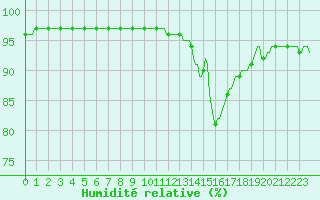 Courbe de l'humidit relative pour Connerr (72)