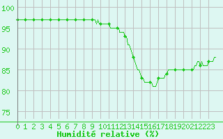 Courbe de l'humidit relative pour Besn (44)