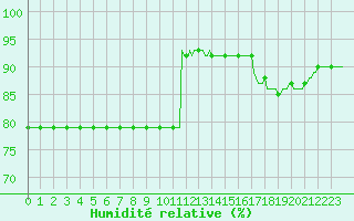 Courbe de l'humidit relative pour Bourg-en-Bresse (01)