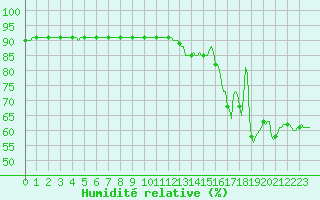 Courbe de l'humidit relative pour Violay (42)